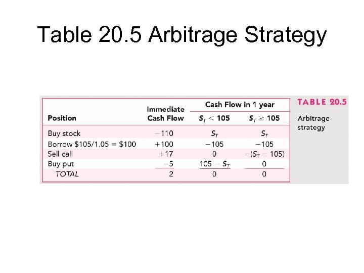 Table 20. 5 Arbitrage Strategy 