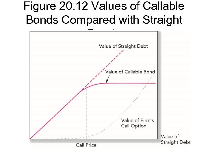 Figure 20. 12 Values of Callable Bonds Compared with Straight Bonds 