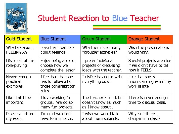 Student Reaction to Blue Teacher Gold Student Blue Student Green Student Orange Student Why