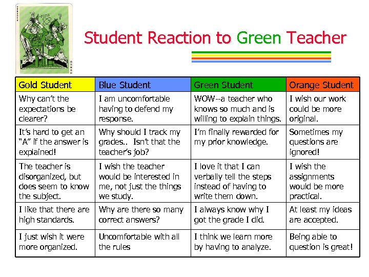 Student Reaction to Green Teacher Gold Student Blue Student Green Student Orange Student Why