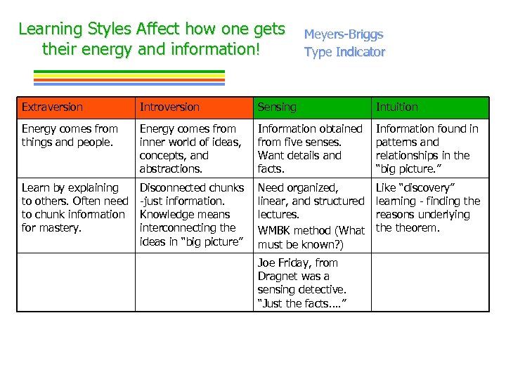 Learning Styles Affect how one gets their energy and information! Meyers-Briggs Type Indicator Extraversion