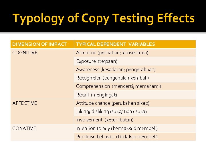 Typology of Copy Testing Effects DIMENSION OF IMPACT TYPICAL DEPENDENT VARIABLES COGNITIVE Attention (perhatian;