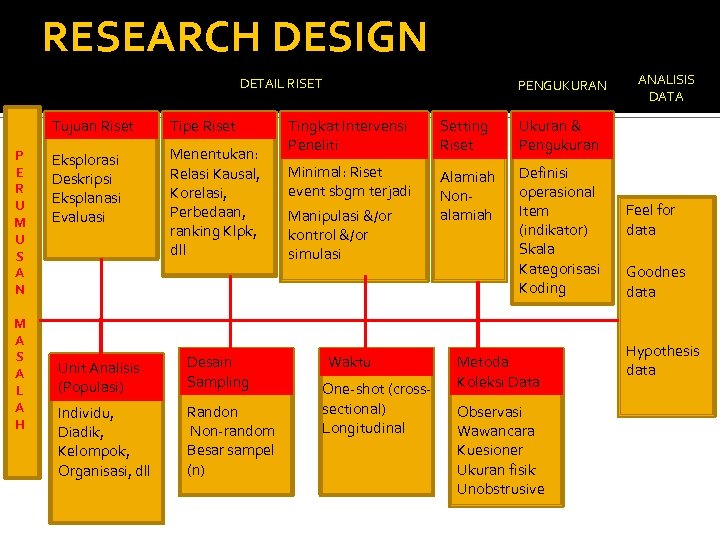 RESEARCH DESIGN DETAIL RISET Tujuan Riset P E R U M U S A