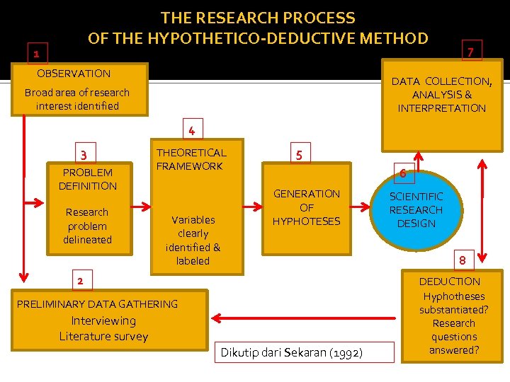 THE RESEARCH PROCESS OF THE HYPOTHETICO-DEDUCTIVE METHOD 1 OBSERVATION 7 DATA COLLECTION, ANALYSIS &