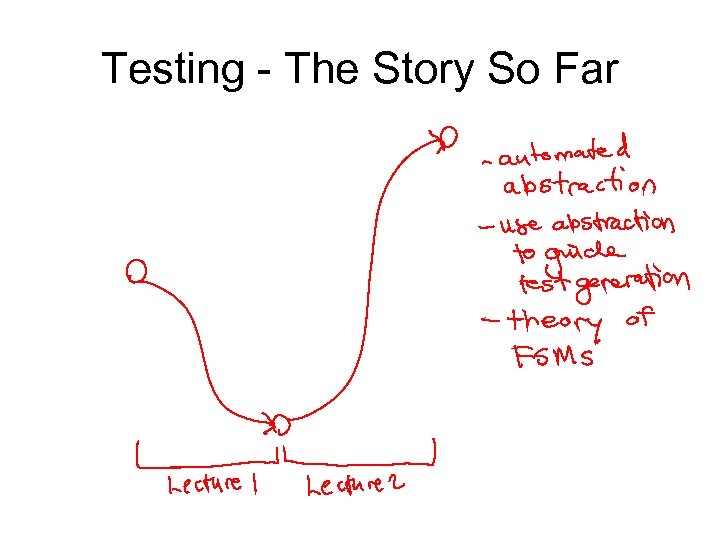 Testing - The Story So Far 