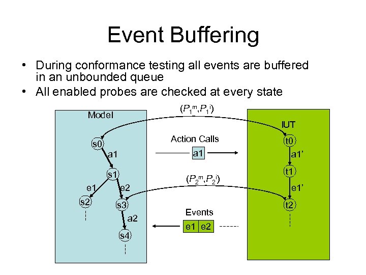 Event Buffering • During conformance testing all events are buffered in an unbounded queue