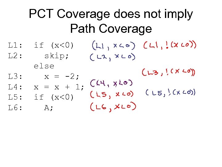 PCT Coverage does not imply Path Coverage L 1: L 2: L 3: L