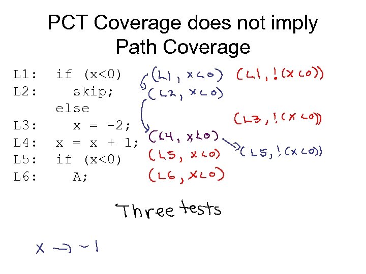 PCT Coverage does not imply Path Coverage L 1: L 2: L 3: L