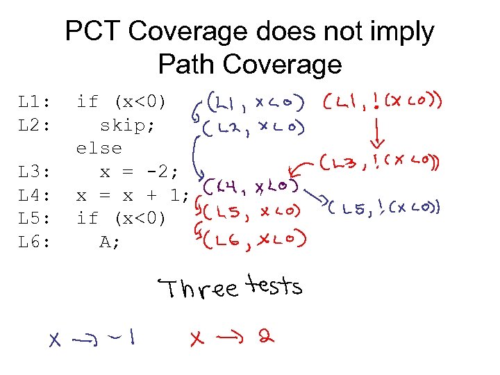 PCT Coverage does not imply Path Coverage L 1: L 2: L 3: L