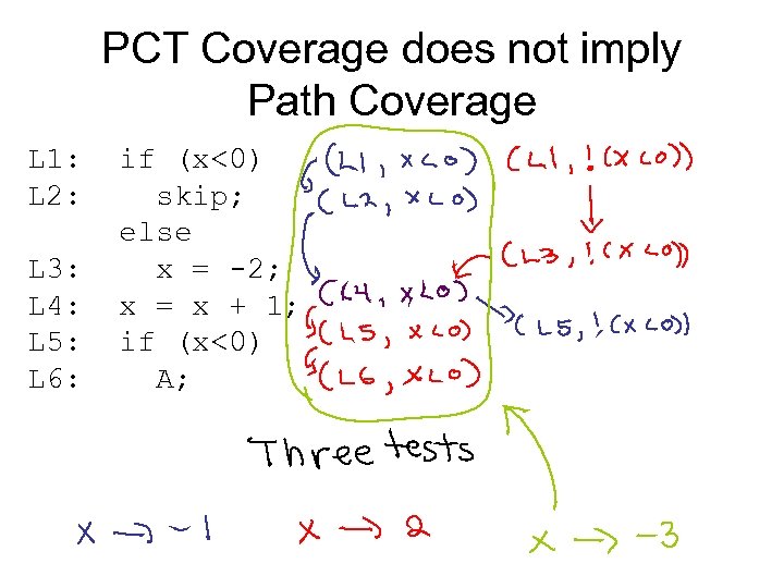 PCT Coverage does not imply Path Coverage L 1: L 2: L 3: L