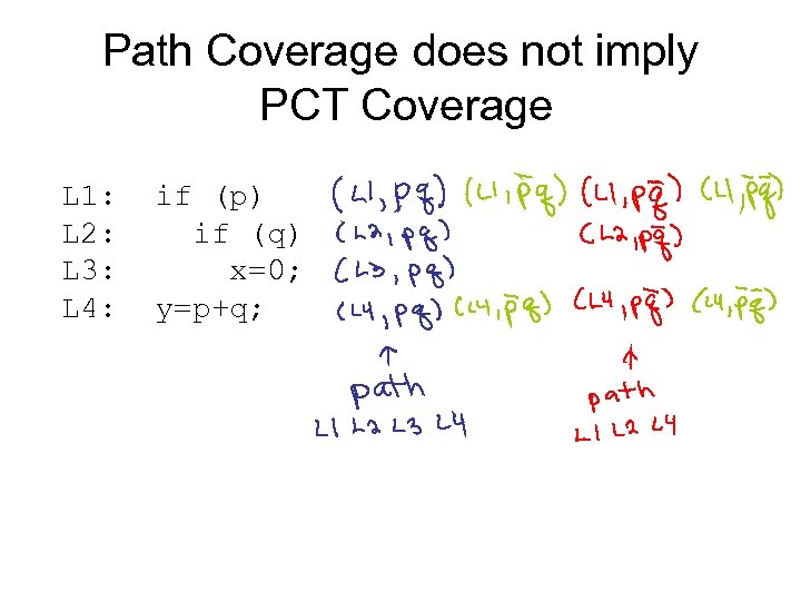 Path Coverage does not imply PCT Coverage L 1: L 2: L 3: L