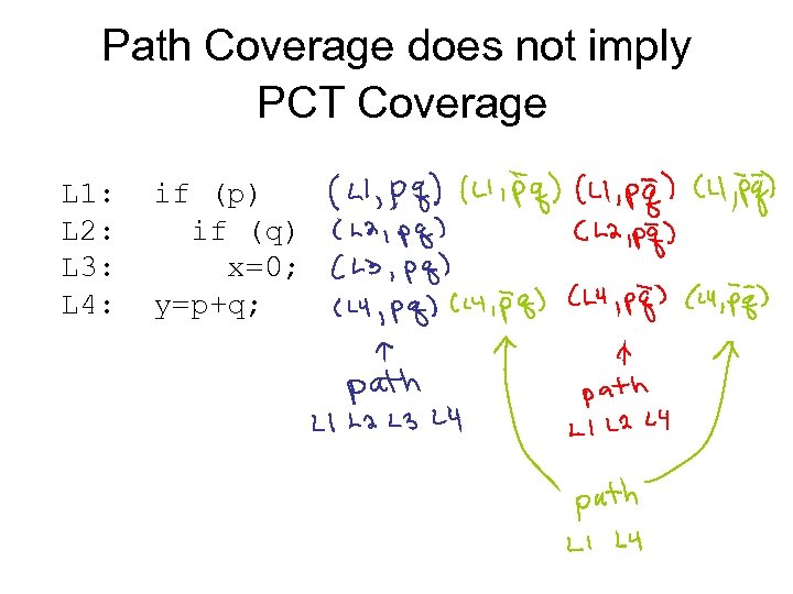 Path Coverage does not imply PCT Coverage L 1: L 2: L 3: L