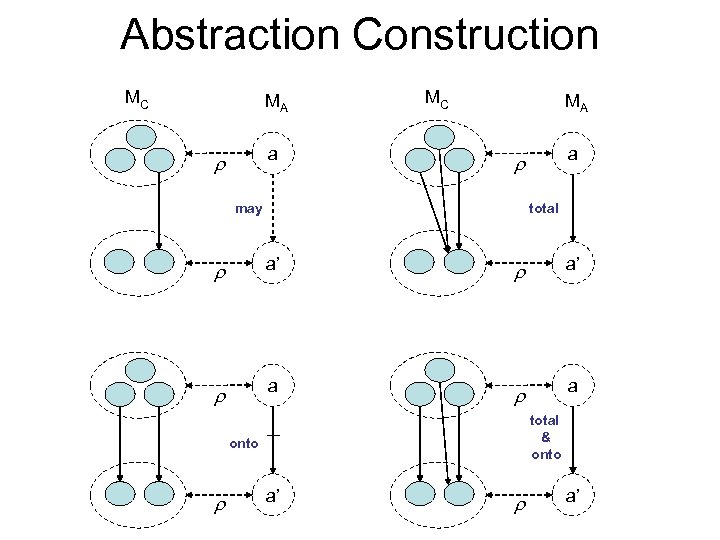 Abstraction Construction MC MA a may total a’ a’ a a total & onto