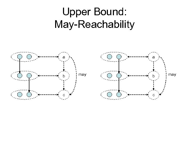 Upper Bound: May-Reachability a b c a may b c may 