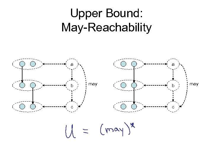 Upper Bound: May-Reachability a b c a may b c may 