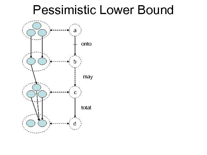Pessimistic Lower Bound a onto b may c total d 