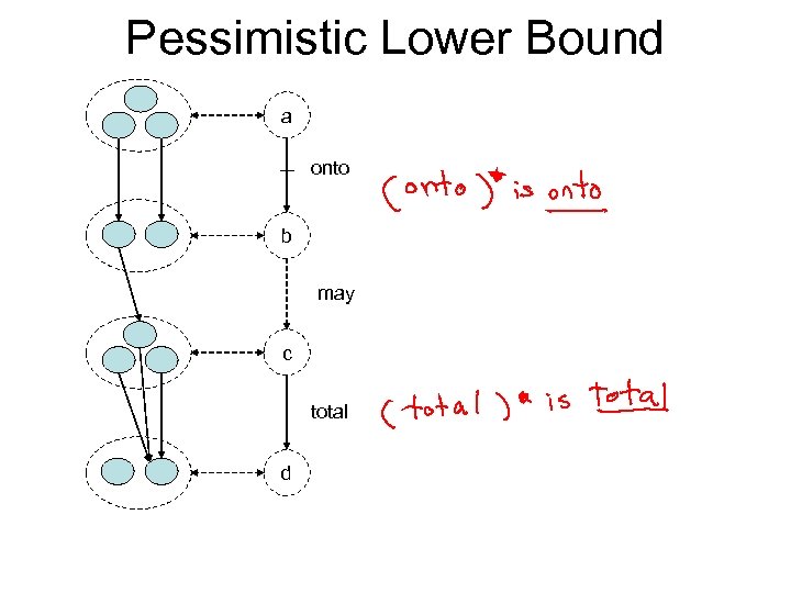 Pessimistic Lower Bound a onto b may c total d 