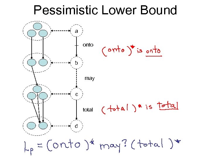 Pessimistic Lower Bound a onto b may c total d 