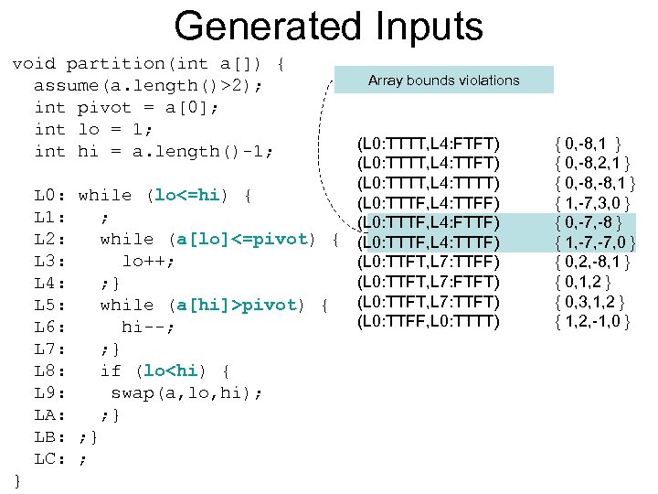 Generated Inputs void partition(int a[]) { assume(a. length()>2); int pivot = a[0]; int lo
