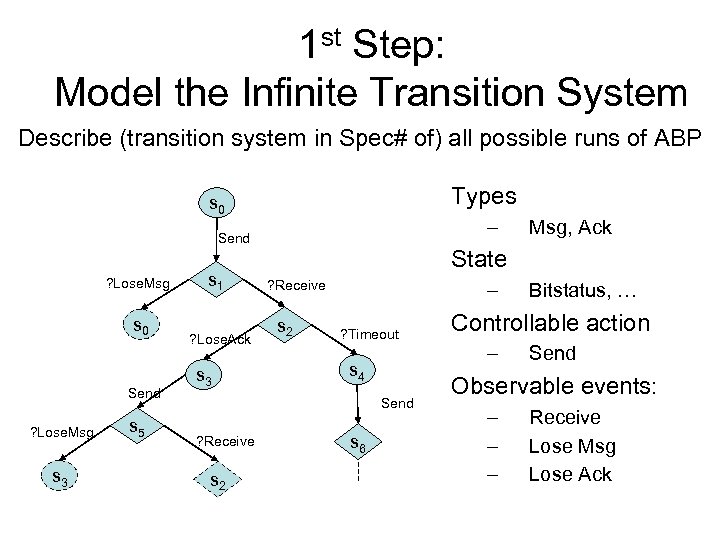 1 st Step: Model the Infinite Transition System Describe (transition system in Spec# of)