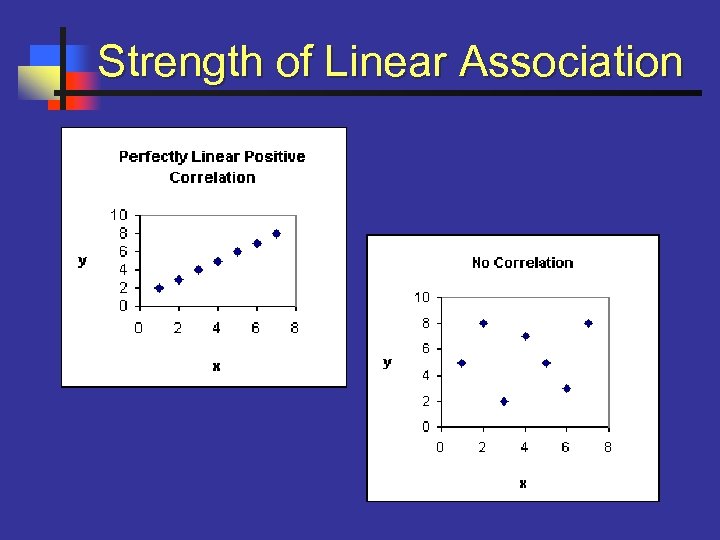 Strength of Linear Association 