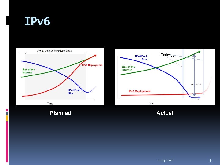 IPv 6 ? Planned Actual 11. 09. 2012 9 