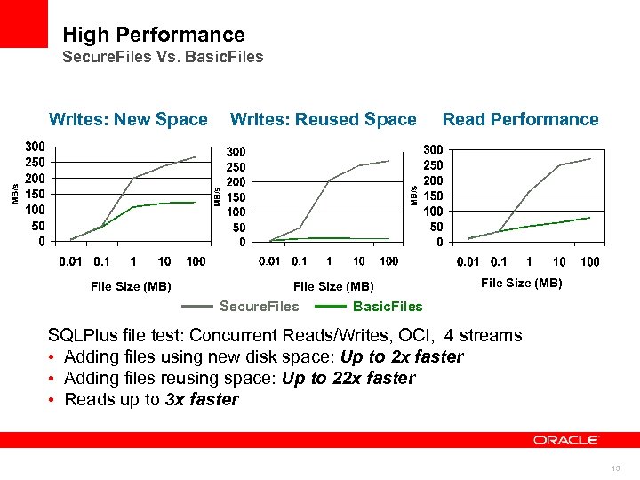 High Performance Secure. Files Vs. Basic. Files Writes: New Space File Size (MB) Writes: