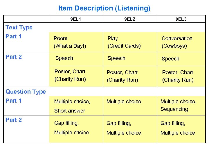 Item Description (Listening) 9 EL 1 9 EL 2 9 EL 3 Text Type