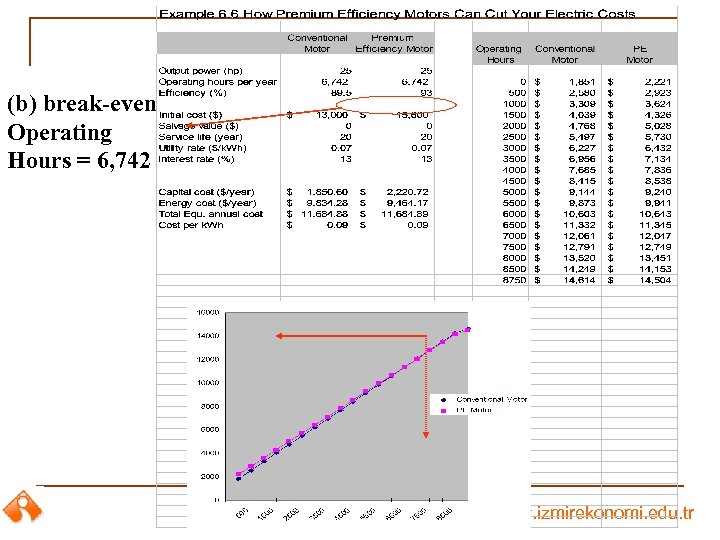 (b) break-even Operating Hours = 6, 742 www. izmirekonomi. edu. tr 