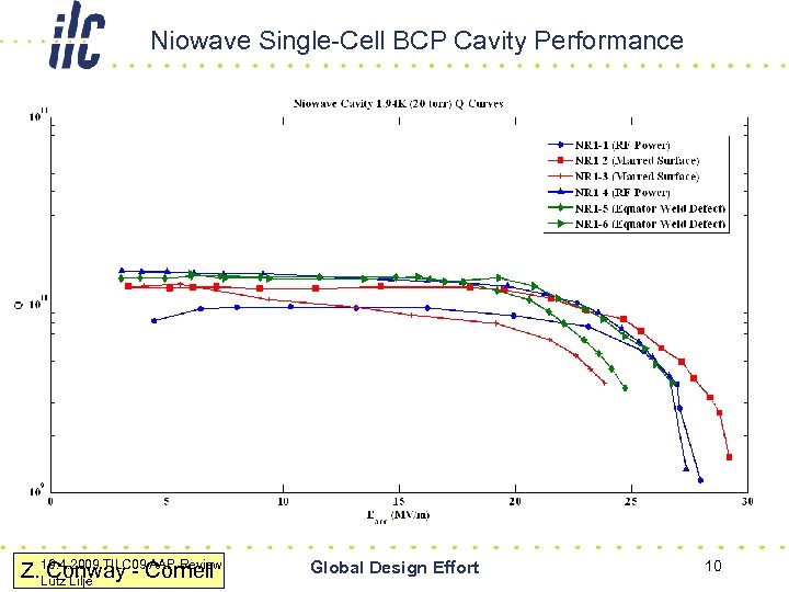 Niowave Single-Cell BCP Cavity Performance Z. 19. 4. 2009 TILC 09 Cornell Conway -