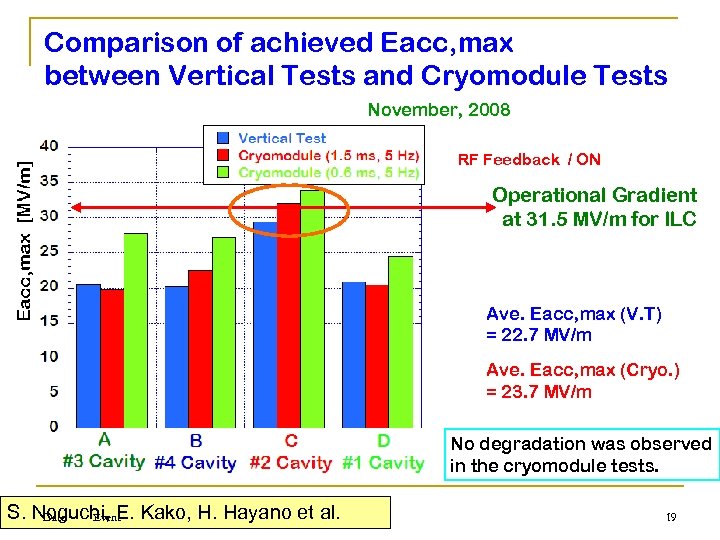 Comparison of achieved Eacc, max between Vertical Tests and Cryomodule Tests November, 2008 RF