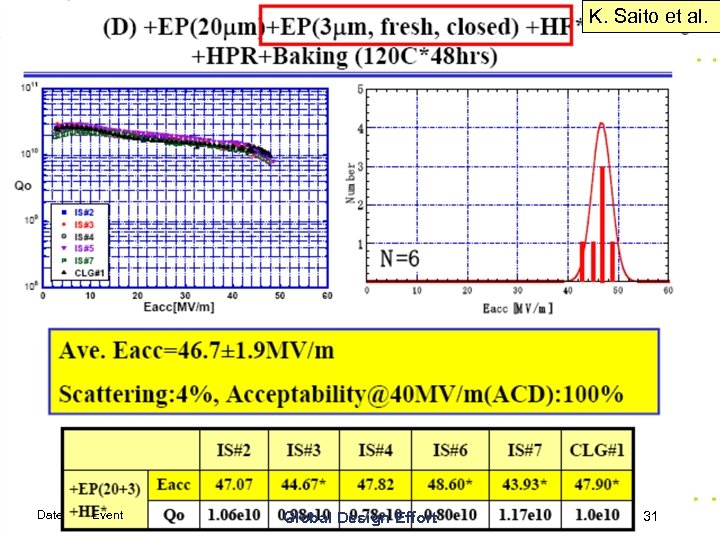 K. Saito et al. Date Event Global Design Effort 31 