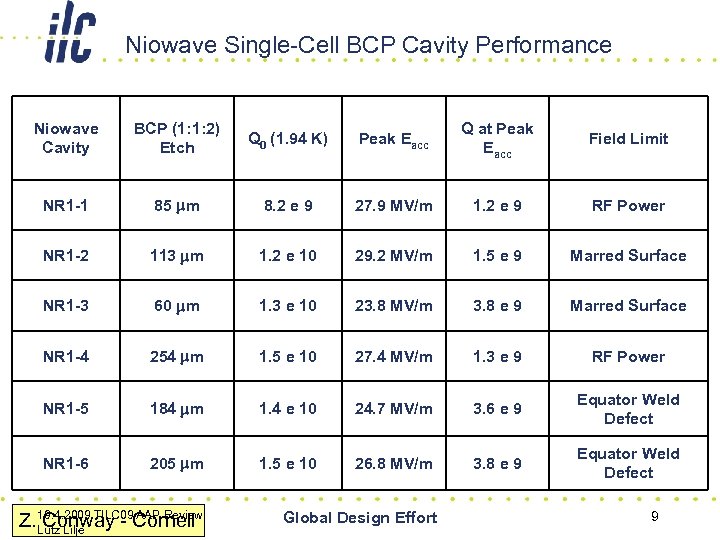 Niowave Single-Cell BCP Cavity Performance Niowave Cavity BCP (1: 1: 2) Etch Q 0