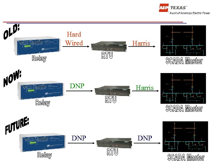 Hard Wired Harris DNP DNP 