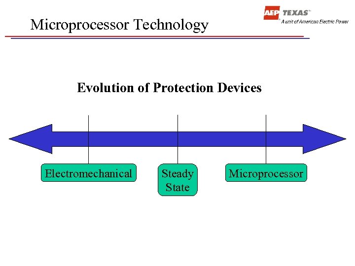 Microprocessor Technology Evolution of Protection Devices Electromechanical Steady State Microprocessor 