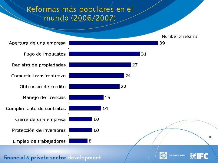 Reformas más populares en el mundo (2006/2007) Number of reforms 10 