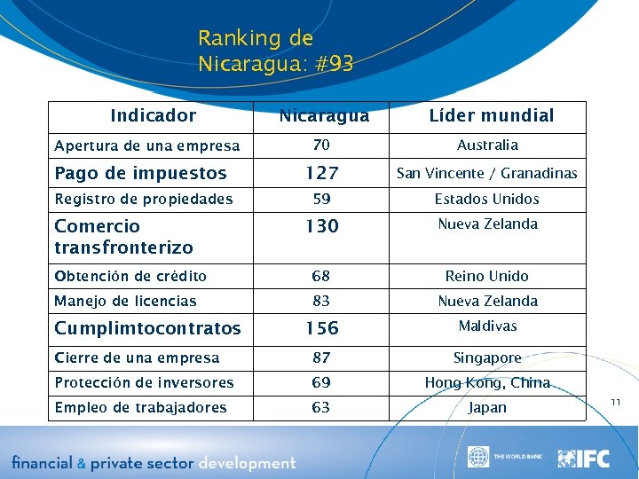 Ranking de Nicaragua: #93 Indicador Nicaragua Líder mundial 70 Australia Pago de impuestos 127