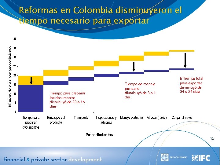 Número de días por procedimiento Reformas en Colombia disminuyeron el tiempo necesario para exportar