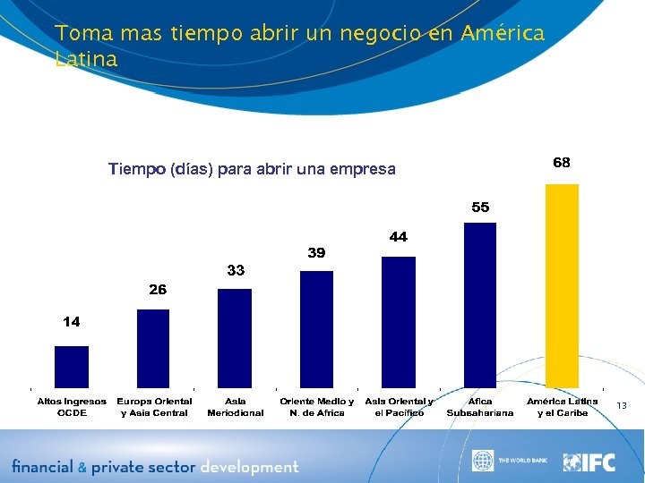 Toma mas tiempo abrir un negocio en América Latina Tiempo (días) para abrir una