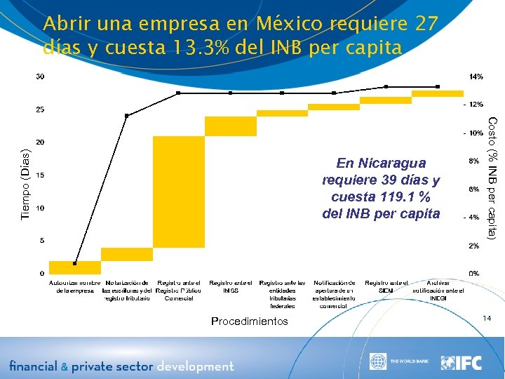 En Nicaragua requiere 39 días y cuesta 119. 1 % del INB per capita