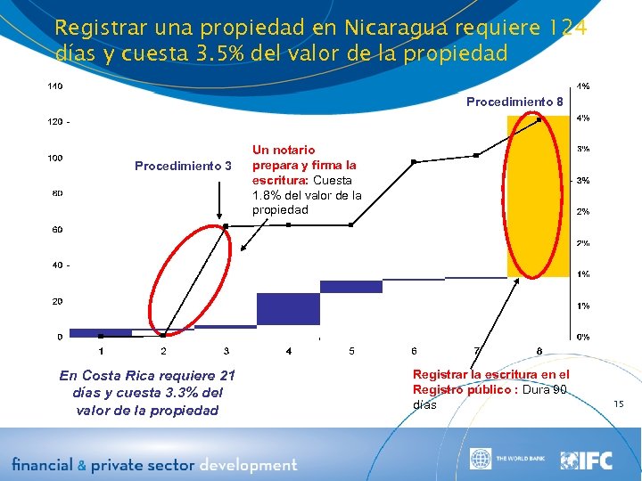 Registrar una propiedad en Nicaragua requiere 124 días y cuesta 3. 5% del valor