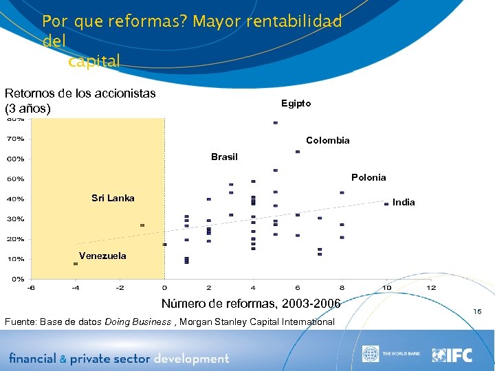 Por que reformas? Mayor rentabilidad del capital Retornos de los accionistas (3 años) Egipto