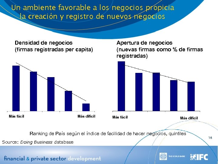 Un ambiente favorable a los negocios propicia la creación y registro de nuevos negocios