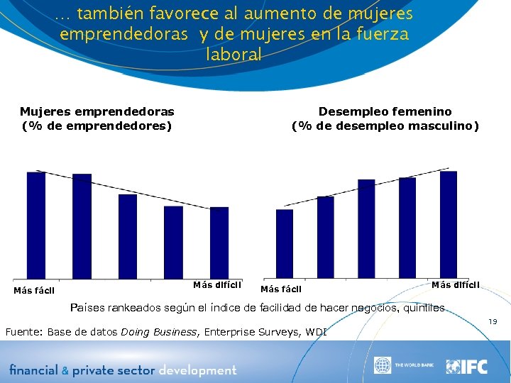 … también favorece al aumento de mujeres emprendedoras y de mujeres en la fuerza