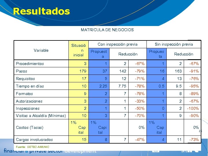 Resultados MATRICULA DE NEGOCIOS Con inspección previa Sin inspección previa Situació n inicial Propuest