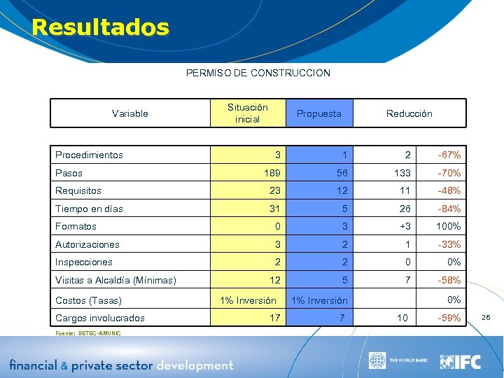 Resultados PERMISO DE CONSTRUCCION Variable Procedimientos Situación inicial Propuesta Reducción 3 1 2 -67%