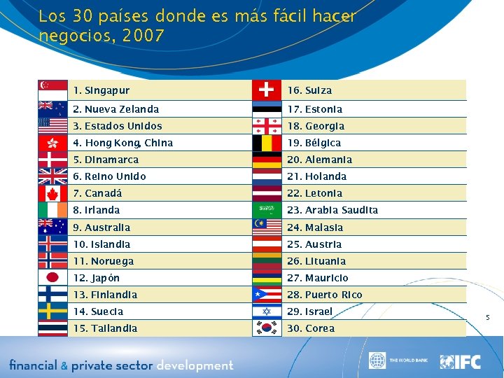 Los 30 países donde es más fácil hacer negocios, 2007 1. Singapur 16. Suiza