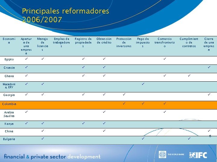 Principales reformadores 2006/2007 Economí a Apertur a de una empres a Manejo de licencia