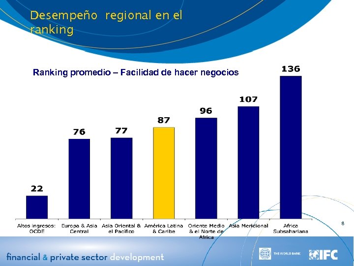 Desempeño regional en el ranking Ranking promedio – Facilidad de hacer negocios 8 