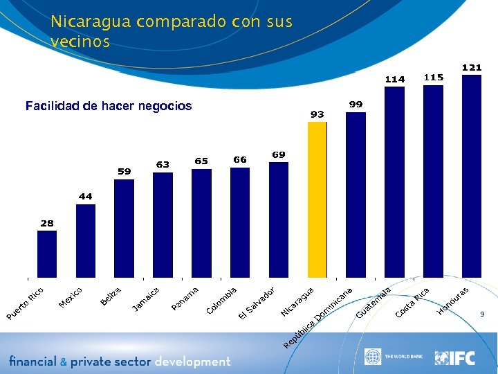 Nicaragua comparado con sus vecinos Facilidad de hacer negocios 9 